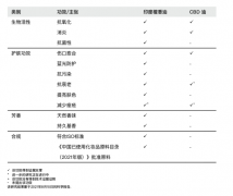 科学评估表明：与CBD油相